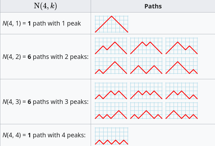 Number of paths containing a given number of peaks that can be produced by four-if-statements.