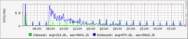 mirrordot load