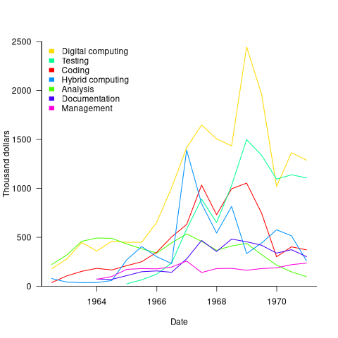 Money spent on various software development activities during half-yearly intervals between 1962 and 1970.