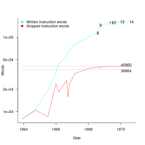 Cumulative number of words appearing in all software releases, and number of words appearing in each release.