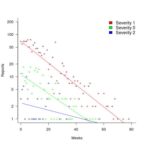 Number of reported faults having a given time between assigned to build-integration, for the three severity levels, with fitted exponential lines.