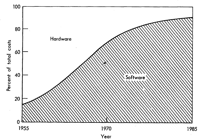 Percentage of budget spent on hardware/software; from Boehm 1973.