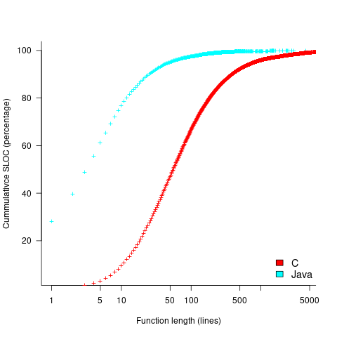 Cumulative sum of SLOC percentage against function length (in lines).