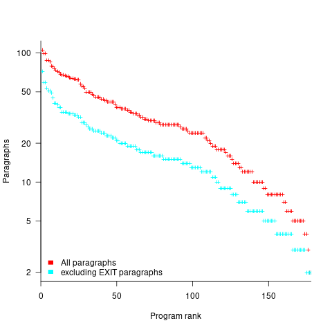 Number of Cobol programs containing a given number of paragraphs, in rank order; including/excluding EXIT statements.