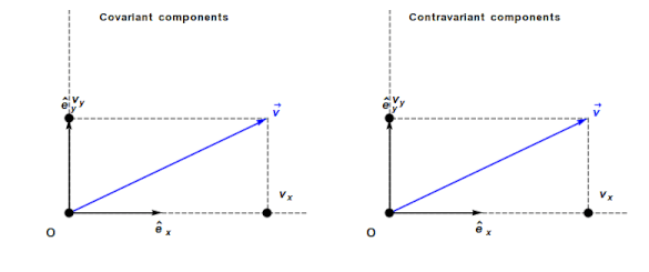Change of covariant/contravariant vector as angle between x/y axes varies.
