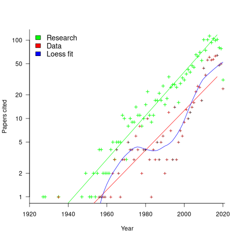 Paper/data citations per year for Evidence-based software engineering book, with two regression and Loess fits.