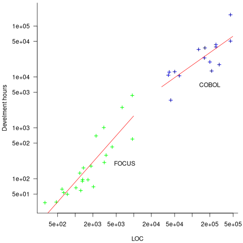 Number of developer hours needed to create applications containing a given number of lines of code in FOCUS and Cobol, with fitted regression lines.