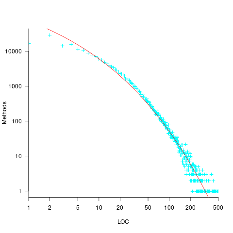 Number of Java methods an estimates number of lines of code; red line is a fitted regression equation.