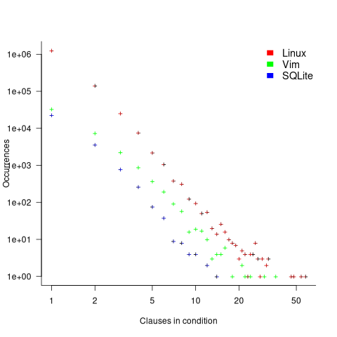 Number of conditions containing a given number of clauses.