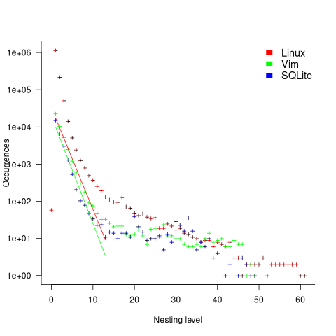 Number of occurrences of if-statements at a given nesting level, with fitted regression lines.