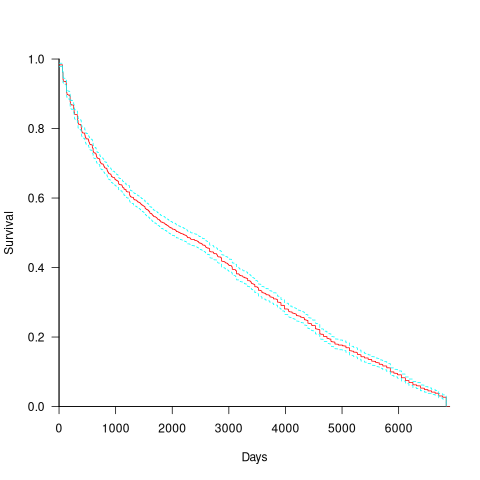 Survival curve for 2,860 Linux kernel CVEs.