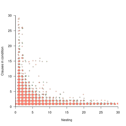 For each if-statement n the Linux kernel, nesting level of condition and number of clauses in that condition.