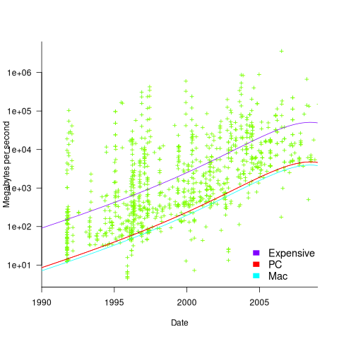 Memory bandwidth of computers between 1991 and 2009, with three fitted regression models.