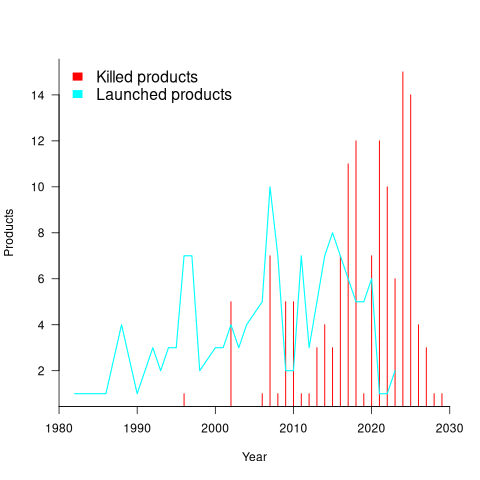 Microsoft products killed (red bars) and launched (blue/green line) per year.