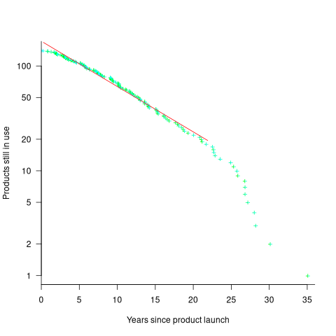 Number of Microsoft products in use a given number of years before they are killed.