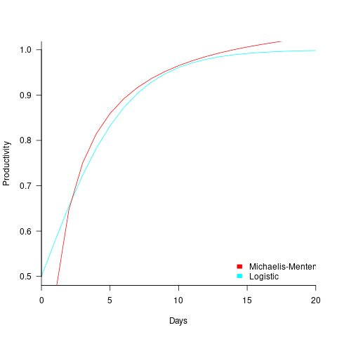 Example similar Michaelis-Menten-logistic and Logistic equations.