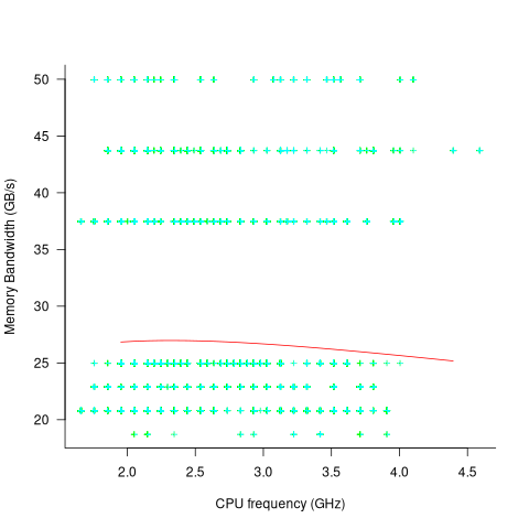 CPU frequency vs memory bandwidth, plus fitted regression line.