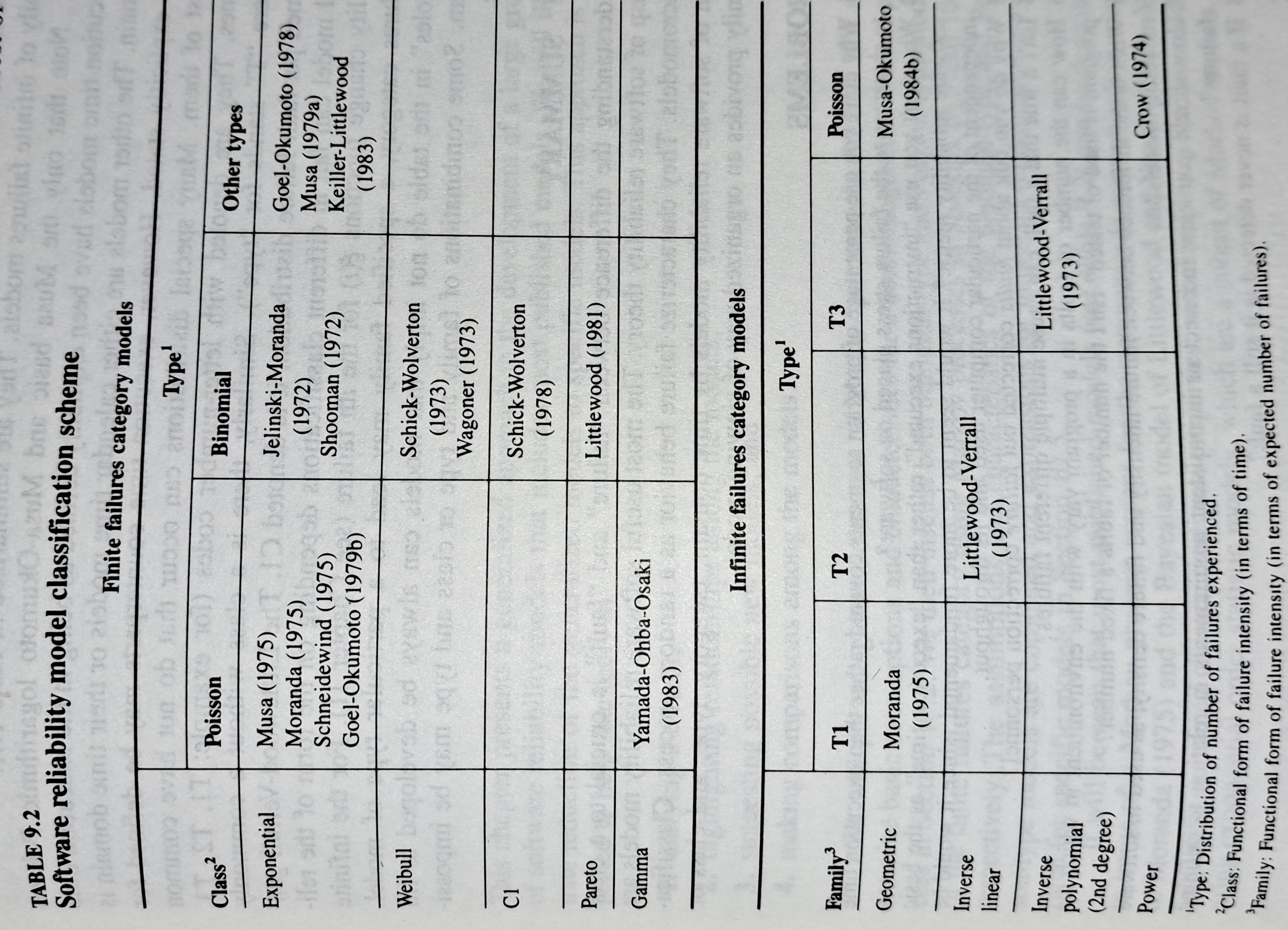 Table of 18 software reliability models, from 1987 book.