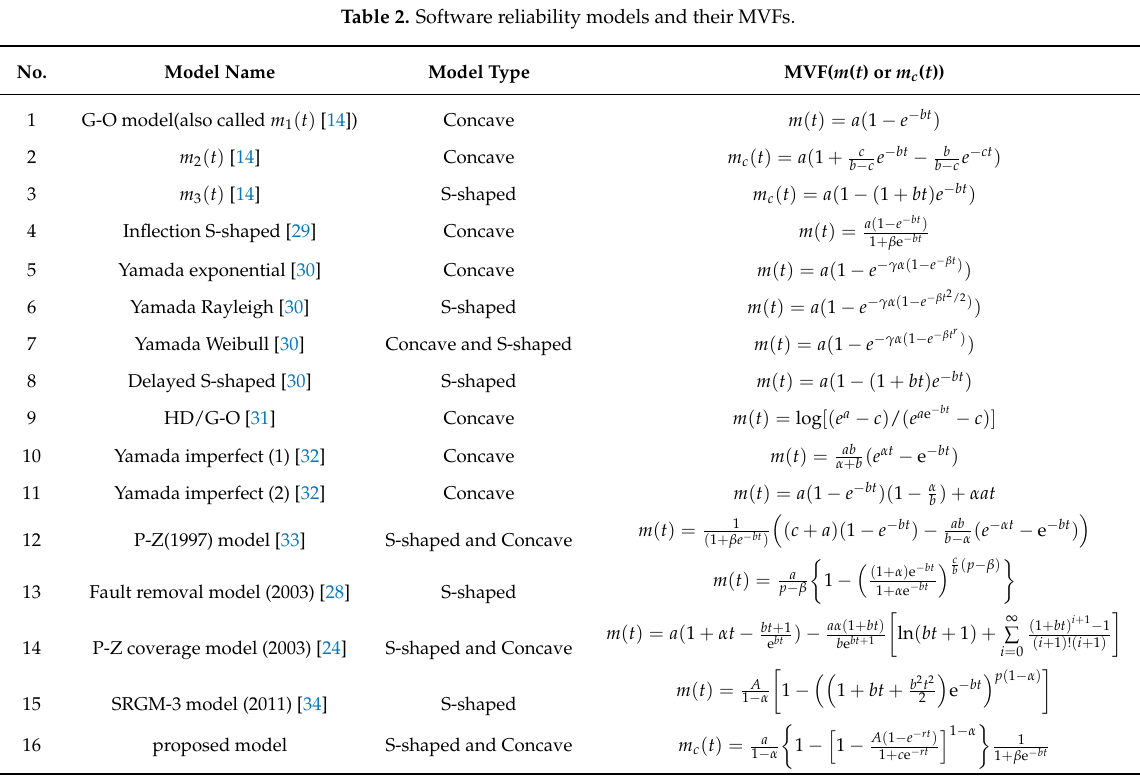 Table of 16 software reliability models, from 2021 paper.