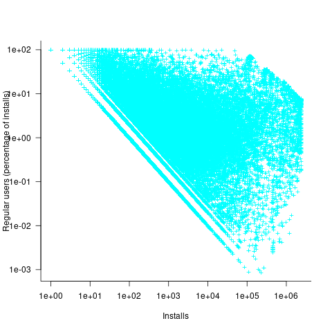 Fraction of installed programs that are regularly used, against number of installs.