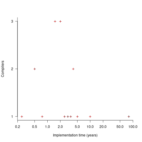 Number of compilers having a given implementation time, in man-years.