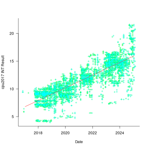 2017 SPEC CPU INT results, for 9,161 processors, between 2017 and 2024.