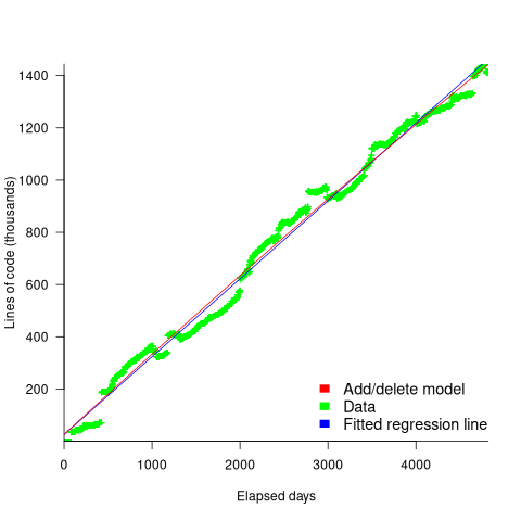 Growth of FreeBSD, in LOC, lines showing fitted growth model, red, and fitted regression line, blue.