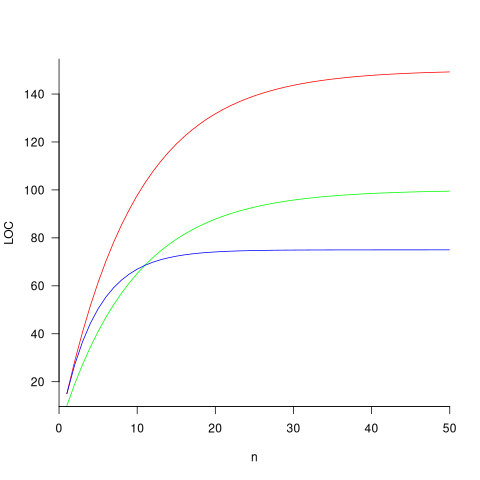 Growth predicted by simple model based on adding/deleting code, for various model values.