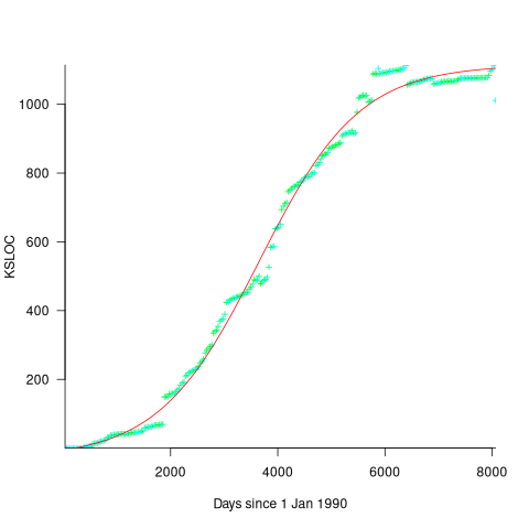 Growth of LOC in gibc over 21 years, with fitted regression line.