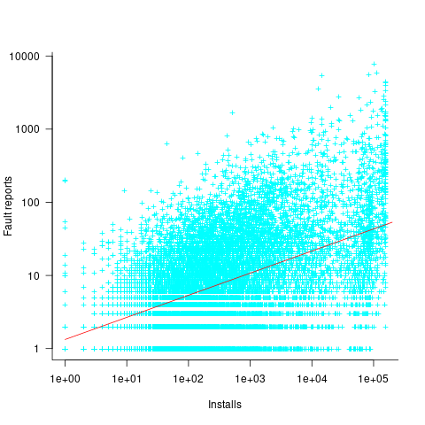 Number of reported faults against number of installs of 14,565 programs in the 'wheezy' Debian distribution.