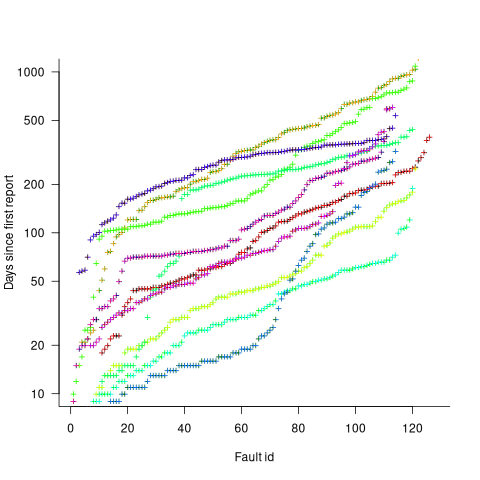 For ten faults, the number of days between the first report and all subsequent reports of the same base fault (for faults ranked 26-35 most number of duplicates).