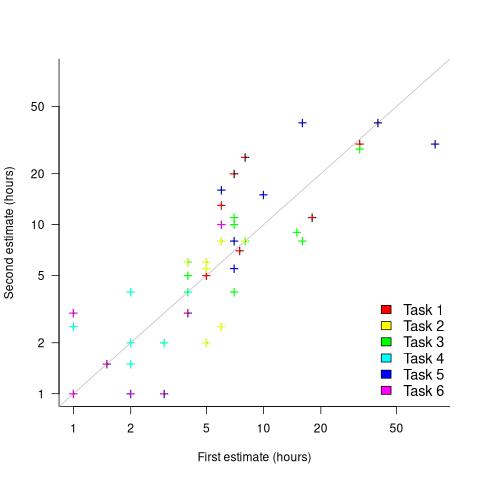 First and second implementation time estimates made by seven individuals for the same six tasks.