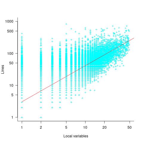 Number of local variables against estimated lines of code in each Java method; red line is a fitted regression equation.