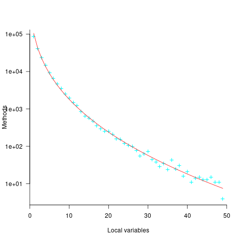 Number of Java methods defining a given number of local variables; red line is a fitted regression equation.
