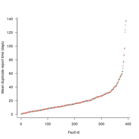 Mean time between duplicate fault reports.