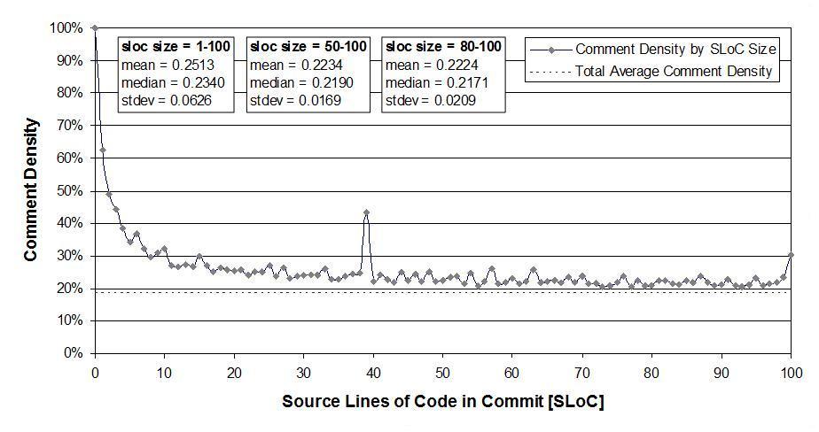 Comment density as a function of source code lines in a given commit