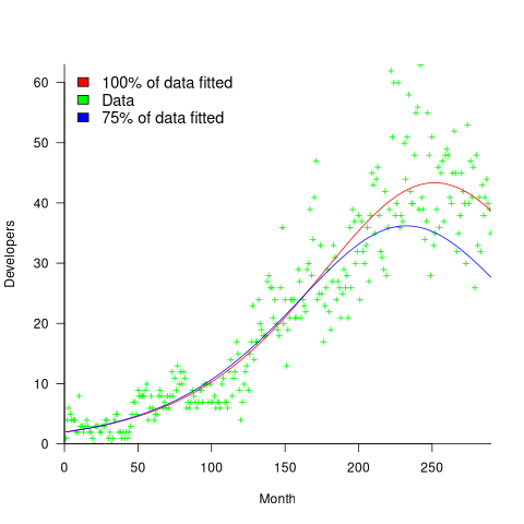 Number of developers contributing, per month, to numpy.
