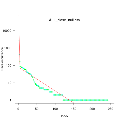 Number of occurrences of each unique trace in 436,827 runs.