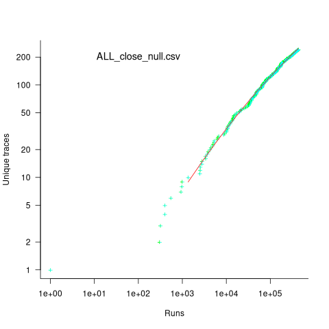 Growth in the number of unique traces with number of runs, plus fitted regression model.