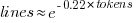 lines approx e^{-0.22*tokens}