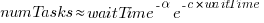 numTasks approx waitTime^{-alpha}e^{-c*waitTime}